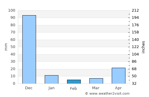 Venkatagiri average rain in February