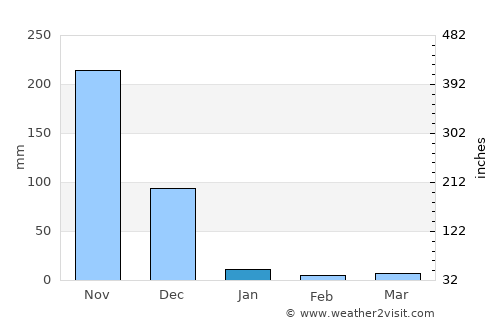 Venkatagiri average rain in January