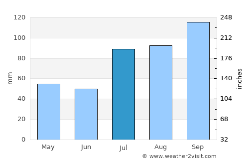 Venkatagiri average rain in July