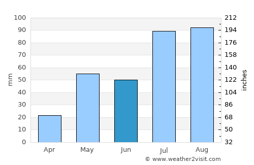 Venkatagiri average rain in June