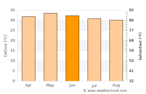 Venkatagiri average temperature in June