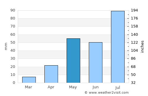 Venkatagiri average rain in May