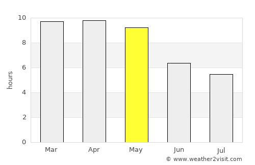 Venkatagiri average rain in May