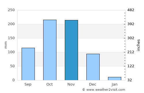 Venkatagiri average rain in November