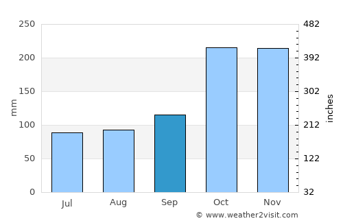 Venkatagiri average rain in September