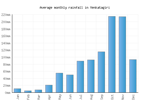 Venkatagiri monthly rainfall chart (mm)