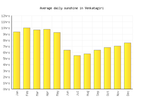 Venkatagiri average daily sunshine chart