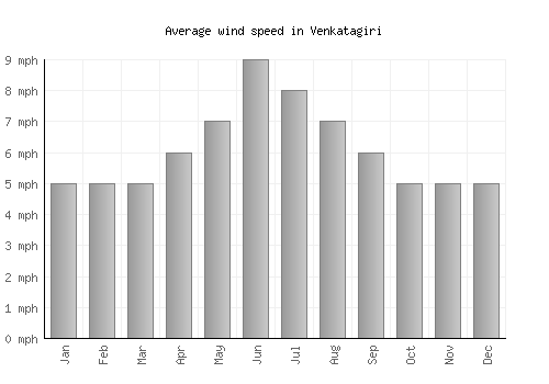 Venkatagiri average winspeed by month (mph)