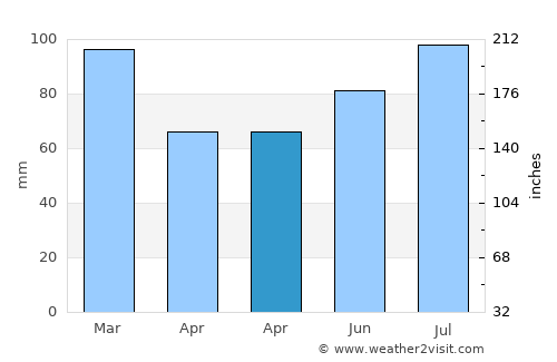 Vennesla average rain in April