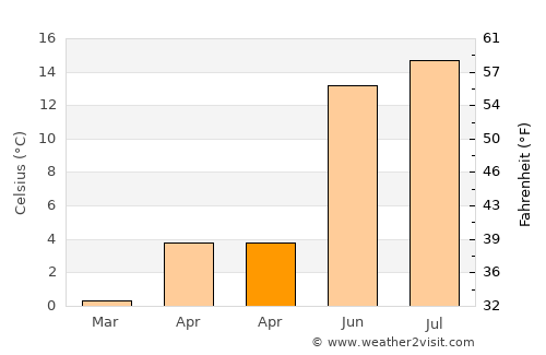 Vennesla average temperature in April