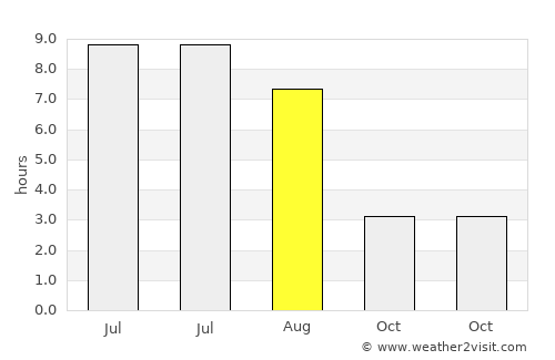 Vennesla average rain in August