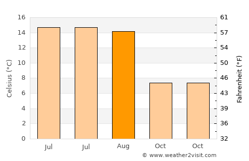 Vennesla average temperature in August