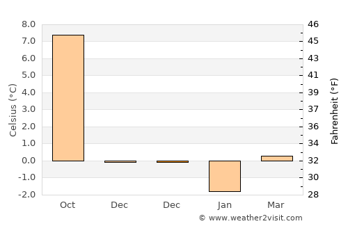 Vennesla average temperature in December