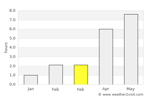 Vennesla average rain in February