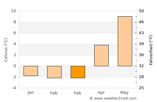 Vennesla average temperature in February