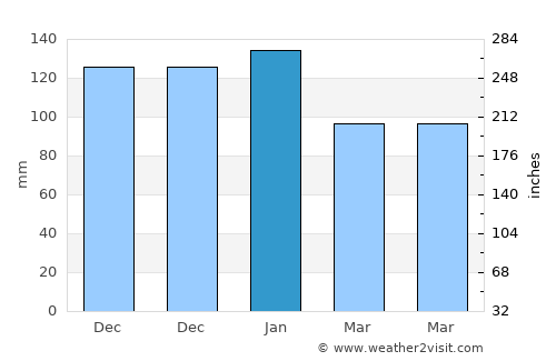 Vennesla average rain in January