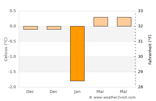 Vennesla average temperature in January