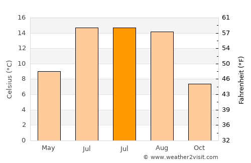 Vennesla average temperature in July