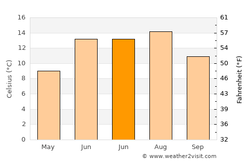 Vennesla average temperature in June