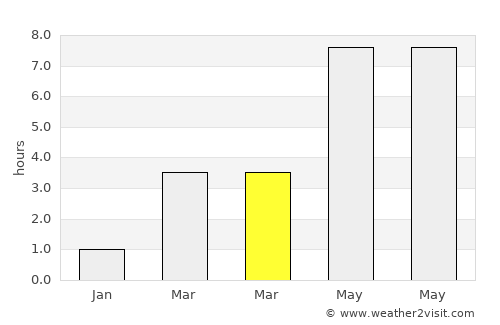Vennesla average rain in March