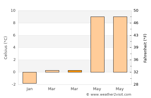 Vennesla average temperature in March