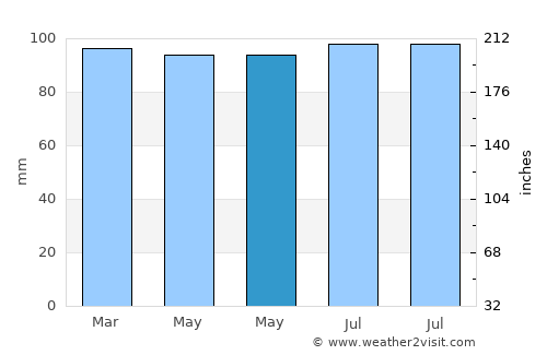 Vennesla average rain in May