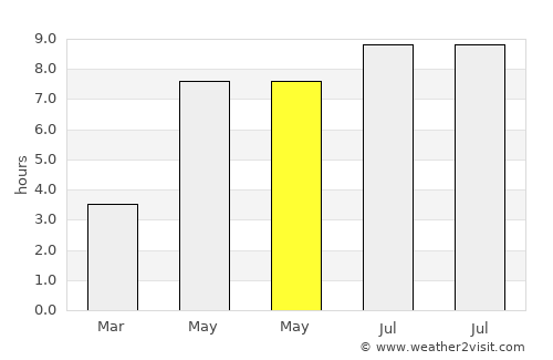 Vennesla average rain in May