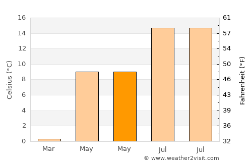 Vennesla average temperature in May