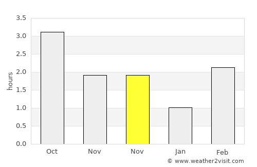 Vennesla average rain in November
