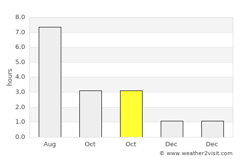Vennesla average rain in October