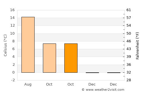 Vennesla average temperature in October