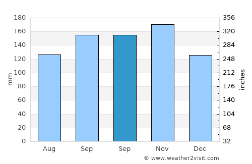 Vennesla average rain in September