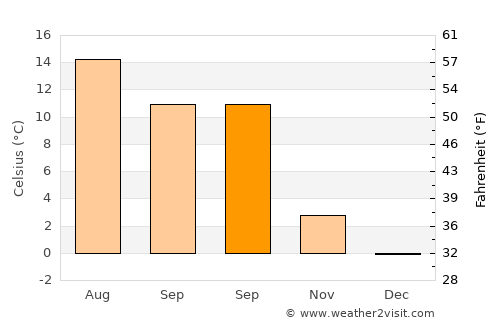Vennesla average temperature in September