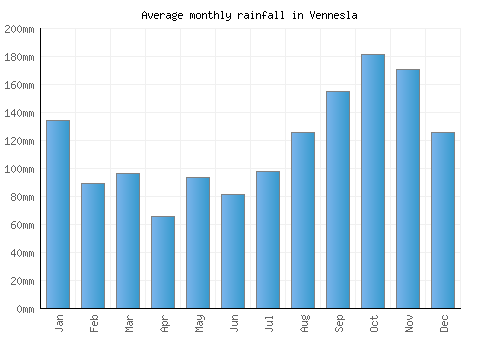 Vennesla monthly rainfall chart (mm)