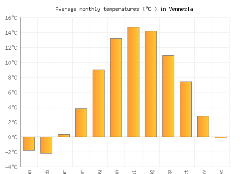 Vennesla average temperature chart (Celsius)