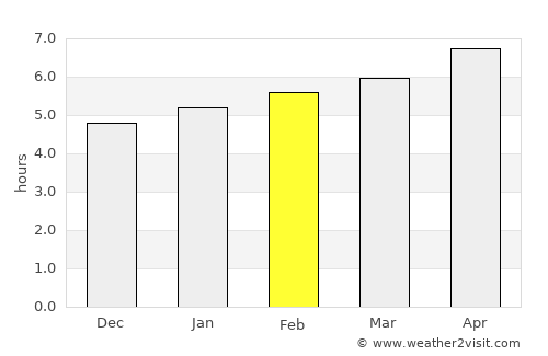 Ventalló average rain in February