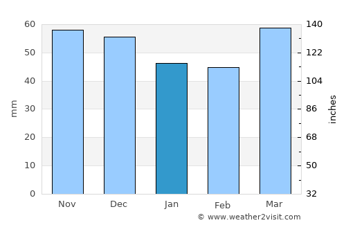 Ventalló average rain in January