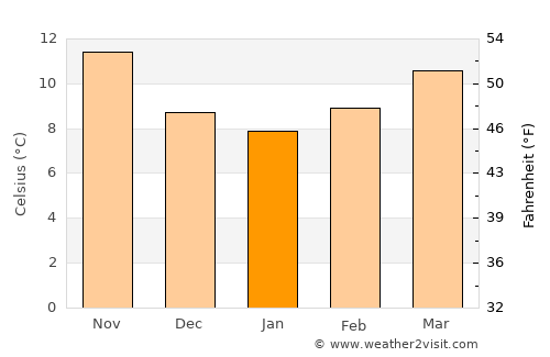 Ventalló average temperature in January