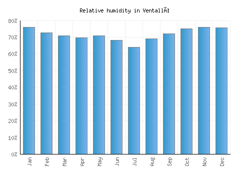 Ventalló relative humidity averages