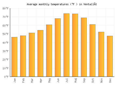 Ventalló average temperature chart (Fahrenheit)