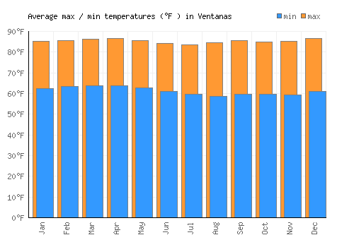 Ventanas average minimum / maximum temperatures (Fahrenheit)