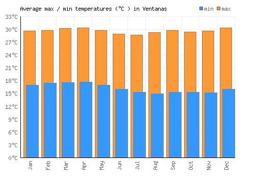 Ventanas average minimum / maximum temperatures (Celsius)