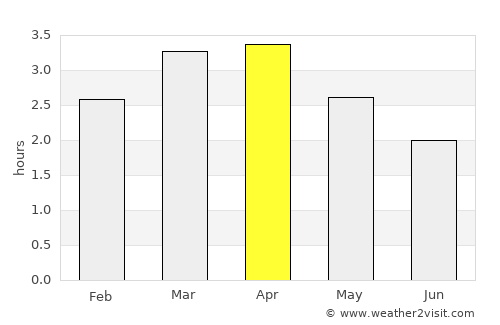 Ventanas average rain in April