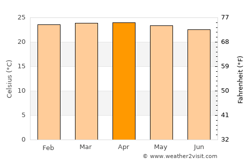 Ventanas average temperature in April