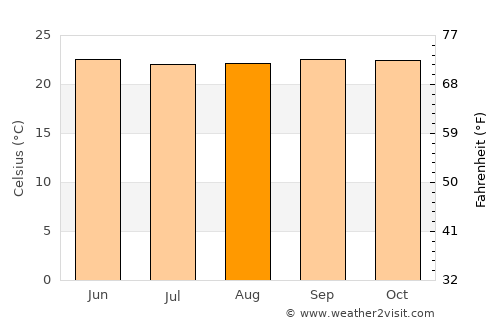 Ventanas average temperature in August