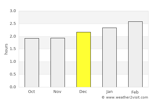 Ventanas average rain in December
