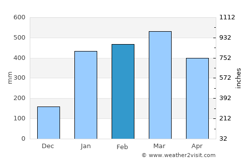 Ventanas average rain in February
