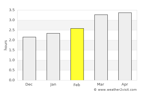 Ventanas average rain in February