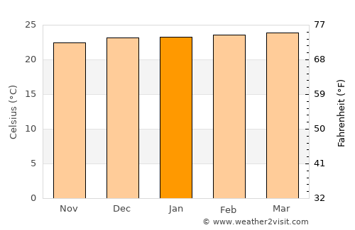Ventanas average temperature in January