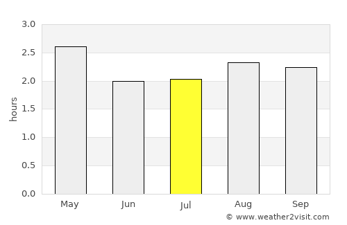 Ventanas average rain in July